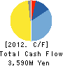 INUI STEAMSHIP CO.,LTD. Cash Flow Statement 2012年3月期