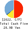 Jimoto Holdings, Inc. Cash Flow Statement 2022年3月期