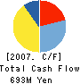 AS-SZKi CORPORATION Cash Flow Statement 2007年3月期