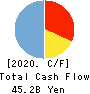 THE NAGANO BANK,LTD. Cash Flow Statement 2020年3月期
