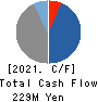 J ESCOM HOLDINGS,INC. Cash Flow Statement 2021年3月期