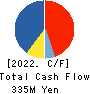 BANNERS CO.,LTD. Cash Flow Statement 2022年Mar期 BANNERS CO.,LTD. Cash Flow Statement 2022年3月期