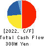 CHUGOKUKOGYO CO.,LTD. Cash Flow Statement 2022年Mar期 CHUGOKUKOGYO CO.,LTD. Cash Flow Statement 2022年3月期