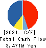 KeePer Technical Laboratory Co., Ltd. Cash Flow Statement 2021年6月期