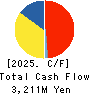 RINGER HUT CO.,LTD. Cash Flow Statement 2025年Feb期 RINGER HUT CO.,LTD. Cash Flow Statement 2025年2月期