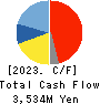 Lacto Japan Co., Ltd. Cash Flow Statement 2023年11月期