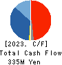 HAMAI INDUSTRIES LTD. Cash Flow Statement 2023年12月期