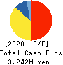 NIPPON PALLET POOL CO.,LTD. Cash Flow Statement 2020年Mar期 NIPPON PALLET POOL CO.,LTD. Cash Flow Statement 2020年3月期