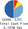 ART CORPORATION Cash Flow Statement 2006年9月期