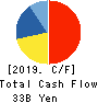 HASEKO Corporation Cash Flow Statement 2019年3月期