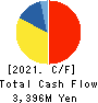 DAIKOKU DENKI CO.,LTD. Cash Flow Statement 2021年Mar期 DAIKOKU DENKI CO.,LTD. Cash Flow Statement 2021年3月期