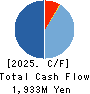 NATORI CO.,LTD. Cash Flow Statement 2025年Mar期 NATORI CO.,LTD. Cash Flow Statement 2025年3月期