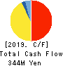 Akasaka Diesels Ltd. Cash Flow Statement 2019年3月期