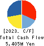 NISHIMATSUYA CHAIN Co.,Ltd. Cash Flow Statement 2023年2月期