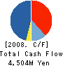 CREDIT ORG. OF S&M SIZED ENTERPRISES Cash Flow Statement 2008年8月期