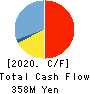 Tobila Systems Inc. Cash Flow Statement 2020年10月期
