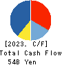 ROUND ONE Corporation Cash Flow Statement 2023年3月期