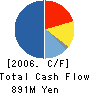 JST Co.,Ltd. Cash Flow Statement 2006年3月期