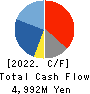COLOPL,Inc. Cash Flow Statement 2022年9月期