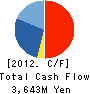 Tokyo Tatemono Real Estate Sales Co.,Ltd Cash Flow Statement 2012年12月期