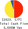 Toyo Gosei Co.,Ltd. Cash Flow Statement 2023年Mar期 Toyo Gosei Co.,Ltd. Cash Flow Statement 2023年3月期
