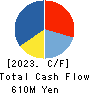Daitobo Co.,Ltd. Cash Flow Statement 2023年3月期