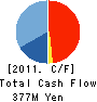 OA SYSTEM PLAZA COMPANY,LIMITED Cash Flow Statement 2011年2月期