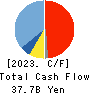 TAKARA BIO INC. Cash Flow Statement 2023年3月期