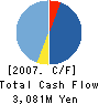 GameOn Co.,Ltd. Cash Flow Statement 2007年12月期