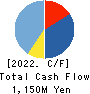 UMENOHANA CO.,LTD. Cash Flow Statement 2022年4月期
