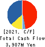TSUBURAYA FIELDS HOLDINGS INC. Cash Flow Statement 2021年Mar期 TSUBURAYA FIELDS HOLDINGS INC. Cash Flow Statement 2021年3月期