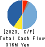 KIKUSUI HOLDINGS CORPORATION Cash Flow Statement 2023年3月期