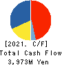 TOC Co.,Ltd. Cash Flow Statement 2021年3月期