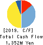 OZU CORPORATION Cash Flow Statement 2019年5月期