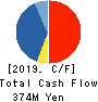 The Kosei Securities Co.,Ltd. Cash Flow Statement 2019年3月期
