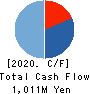 Toyokumo,Inc. Cash Flow Statement 2020年12月期