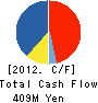 Nippo Electric Company Limited Cash Flow Statement 2012年3月期