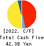 Nagoya Railroad Co.,Ltd. Cash Flow Statement 2022年Mar期 Nagoya Railroad Co.,Ltd. Cash Flow Statement 2022年3月期