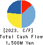 KICHIRI HOLDINGS & Co.,Ltd. Cash Flow Statement 2023年6月期