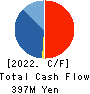 Wesco Holdings Inc. Cash Flow Statement 2022年Jul期 Wesco Holdings Inc. Cash Flow Statement 2022年7月期
