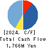 Human Technologies,Inc. Cash Flow Statement 2024年Mar期 Human Technologies,Inc. Cash Flow Statement 2024年3月期