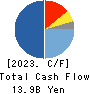 Maxell, Ltd. Cash Flow Statement 2023年3月期