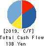 MIROKU JYOHO SERVICE CO.,LTD. Cash Flow Statement 2019年Mar期 MIROKU JYOHO SERVICE CO.,LTD. Cash Flow Statement 2019年3月期