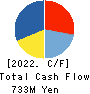 Estore Corporation Cash Flow Statement 2022年Mar期 Estore Corporation Cash Flow Statement 2022年3月期