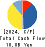 CUC Inc. Cash Flow Statement 2024年3月期