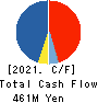 LIBERTA CO., LTD. Cash Flow Statement 2021年12月期