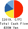 AMITA HOLDINGS CO.,LTD. Cash Flow Statement 2019年12月期