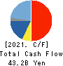 Japan Petroleum Exploration Co.,Ltd. Cash Flow Statement 2021年Mar期 Japan Petroleum Exploration Co.,Ltd. Cash Flow Statement 2021年3月期