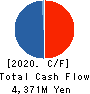 SATO SHO-JI CORPORATION Cash Flow Statement 2020年3月期