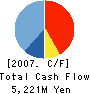 SSP CO.,LTD. Cash Flow Statement 2007年12月期